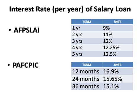pafcpic loan|afpslai loan calculator.